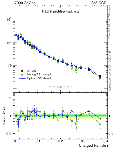 Plot of rho in 7000 GeV pp collisions