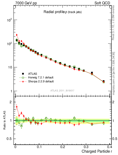Plot of rho in 7000 GeV pp collisions