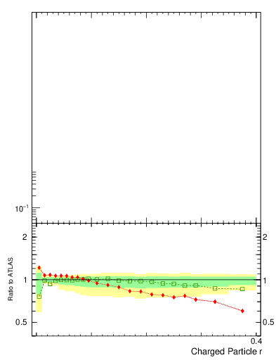 Plot of rho in 7000 GeV pp collisions