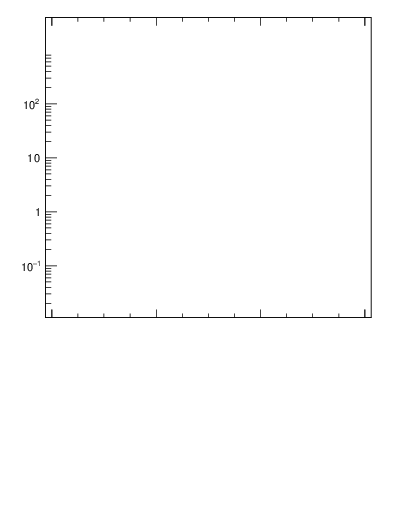 Plot of rho in 7000 GeV pp collisions