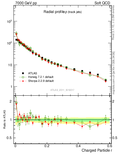 Plot of rho in 7000 GeV pp collisions
