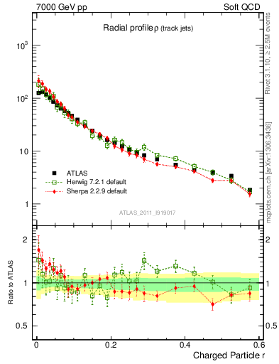 Plot of rho in 7000 GeV pp collisions