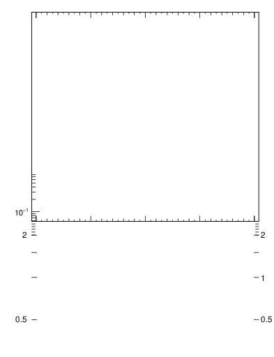 Plot of rho in 7000 GeV pp collisions
