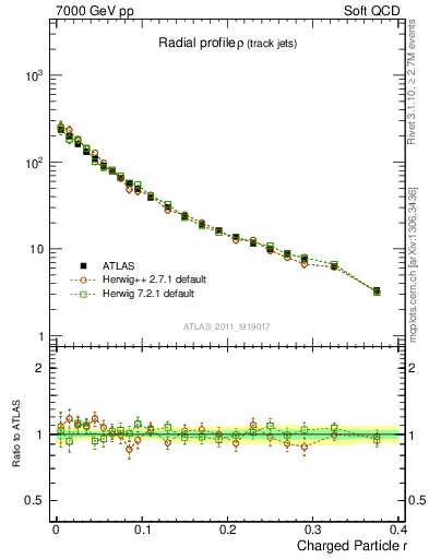 Plot of rho in 7000 GeV pp collisions