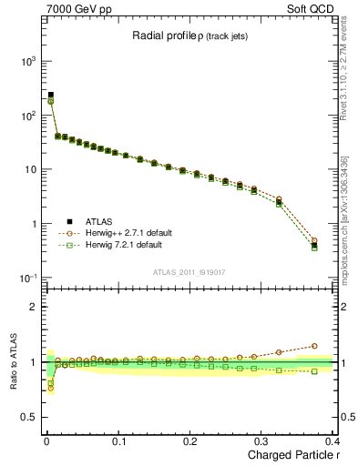 Plot of rho in 7000 GeV pp collisions