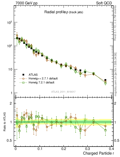 Plot of rho in 7000 GeV pp collisions