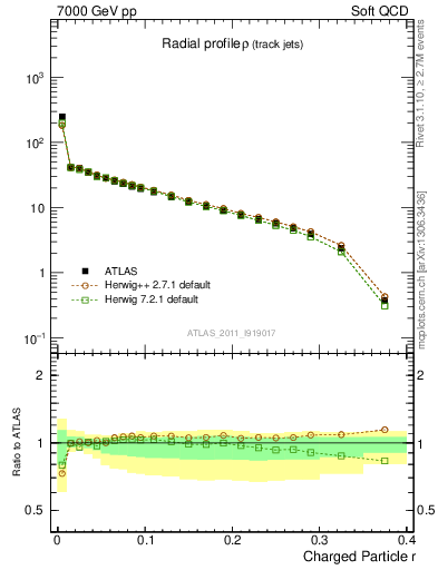 Plot of rho in 7000 GeV pp collisions