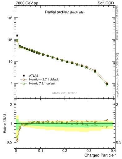 Plot of rho in 7000 GeV pp collisions