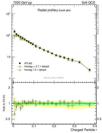 Plot of rho in 7000 GeV pp collisions