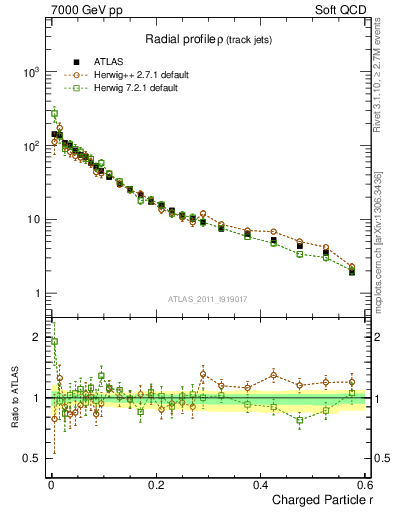 Plot of rho in 7000 GeV pp collisions