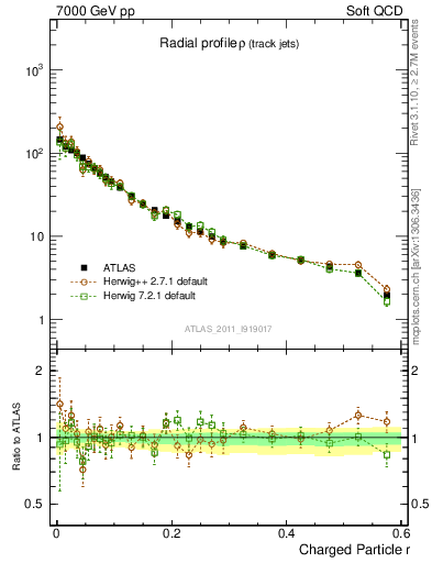 Plot of rho in 7000 GeV pp collisions