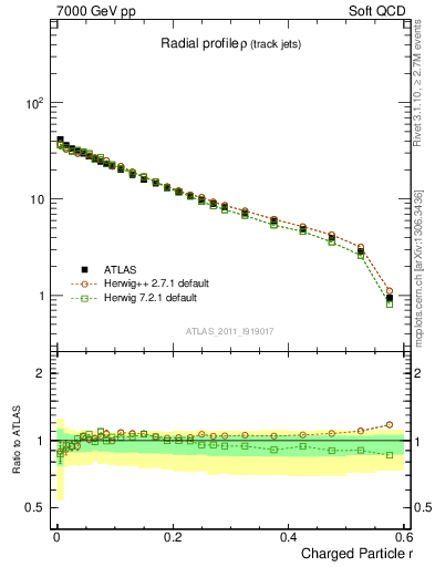 Plot of rho in 7000 GeV pp collisions