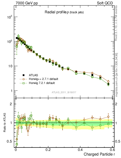 Plot of rho in 7000 GeV pp collisions
