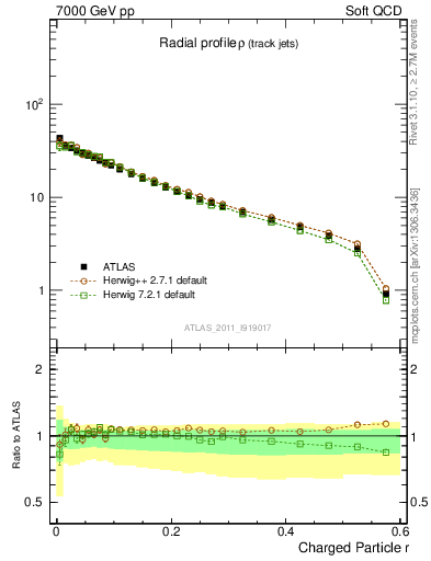 Plot of rho in 7000 GeV pp collisions
