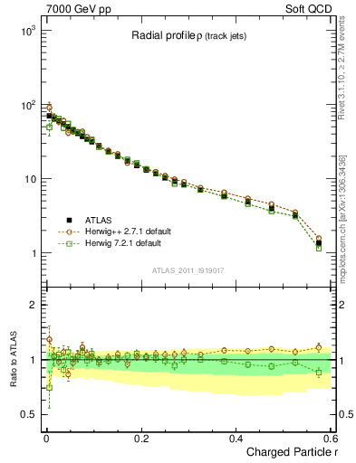 Plot of rho in 7000 GeV pp collisions