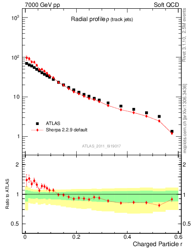Plot of rho in 7000 GeV pp collisions