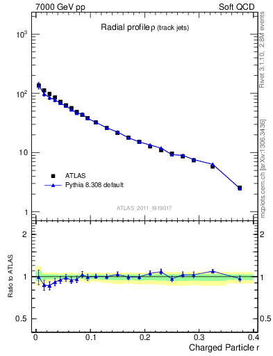Plot of rho in 7000 GeV pp collisions