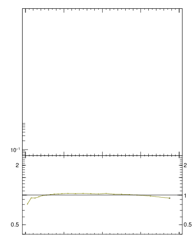 Plot of rho in 7000 GeV pp collisions