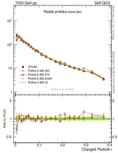 Plot of rho in 7000 GeV pp collisions