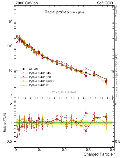 Plot of rho in 7000 GeV pp collisions