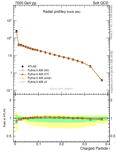 Plot of rho in 7000 GeV pp collisions