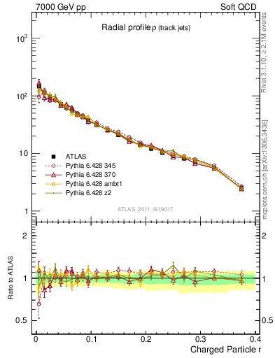 Plot of rho in 7000 GeV pp collisions