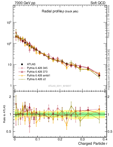 Plot of rho in 7000 GeV pp collisions