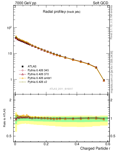 Plot of rho in 7000 GeV pp collisions