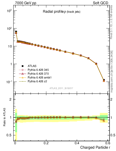 Plot of rho in 7000 GeV pp collisions