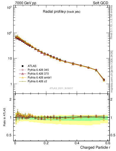 Plot of rho in 7000 GeV pp collisions