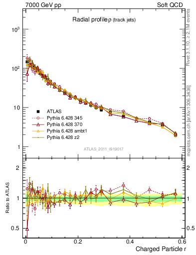 Plot of rho in 7000 GeV pp collisions