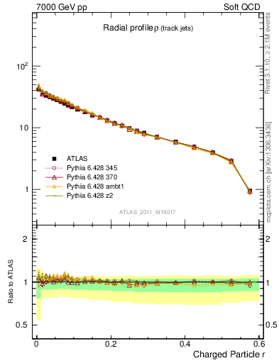 Plot of rho in 7000 GeV pp collisions