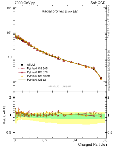 Plot of rho in 7000 GeV pp collisions