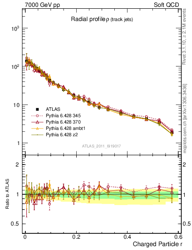 Plot of rho in 7000 GeV pp collisions