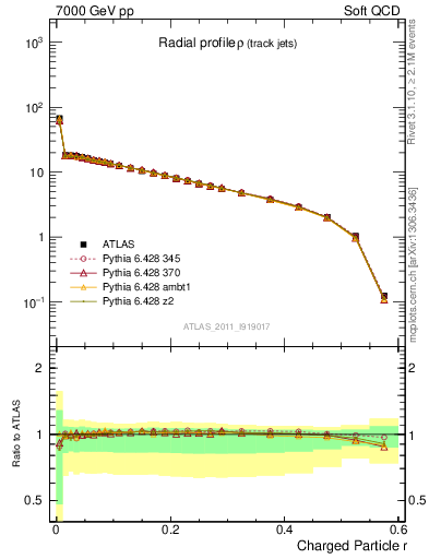 Plot of rho in 7000 GeV pp collisions