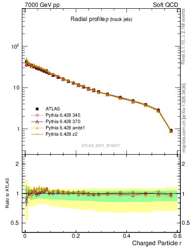 Plot of rho in 7000 GeV pp collisions
