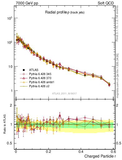 Plot of rho in 7000 GeV pp collisions