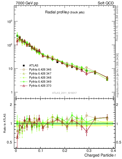 Plot of rho in 7000 GeV pp collisions