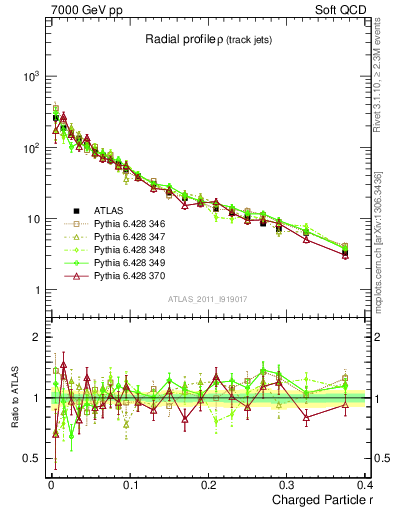 Plot of rho in 7000 GeV pp collisions