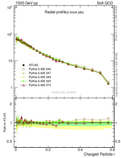 Plot of rho in 7000 GeV pp collisions