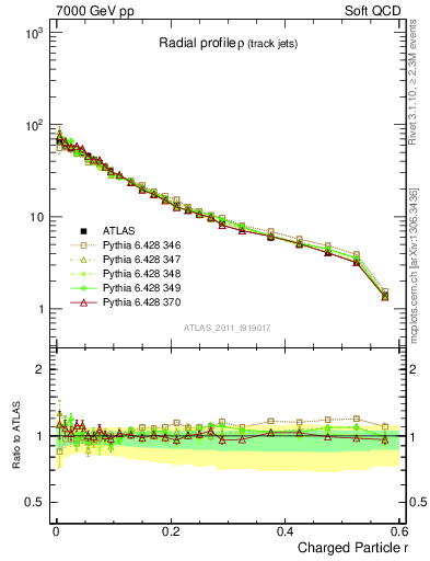 Plot of rho in 7000 GeV pp collisions