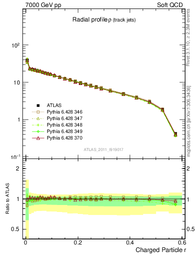 Plot of rho in 7000 GeV pp collisions