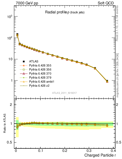 Plot of rho in 7000 GeV pp collisions