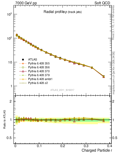 Plot of rho in 7000 GeV pp collisions