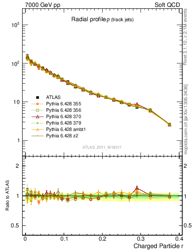 Plot of rho in 7000 GeV pp collisions