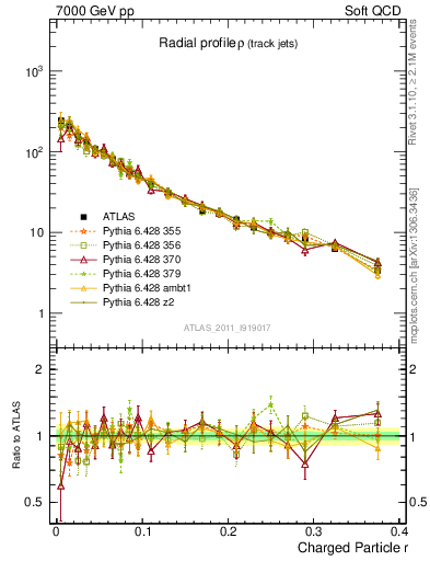 Plot of rho in 7000 GeV pp collisions