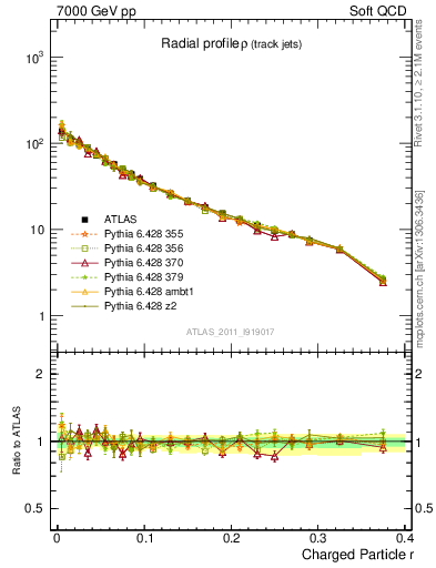Plot of rho in 7000 GeV pp collisions