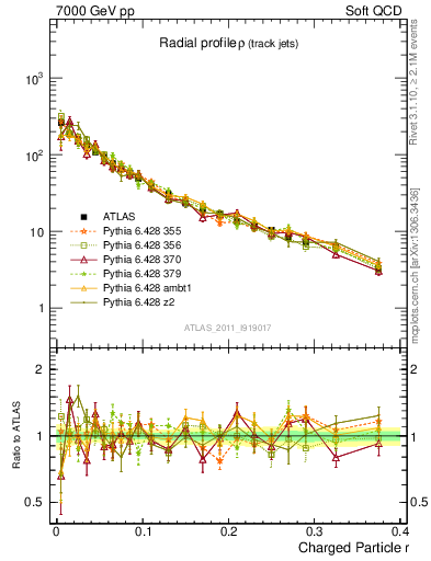 Plot of rho in 7000 GeV pp collisions