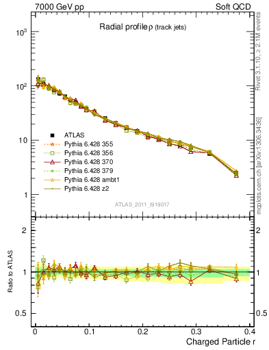Plot of rho in 7000 GeV pp collisions