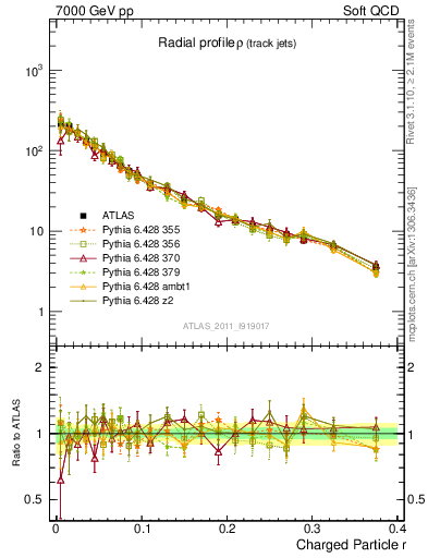 Plot of rho in 7000 GeV pp collisions